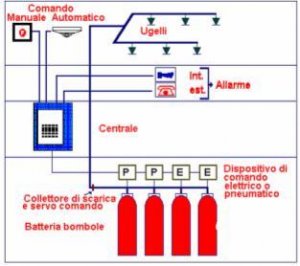  - Impianti Antincendio a Roma